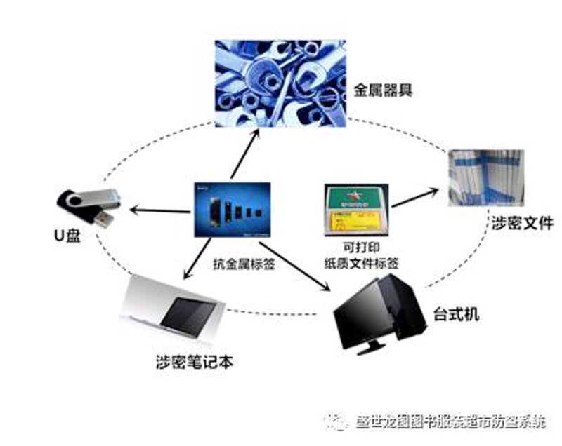 U盘管控